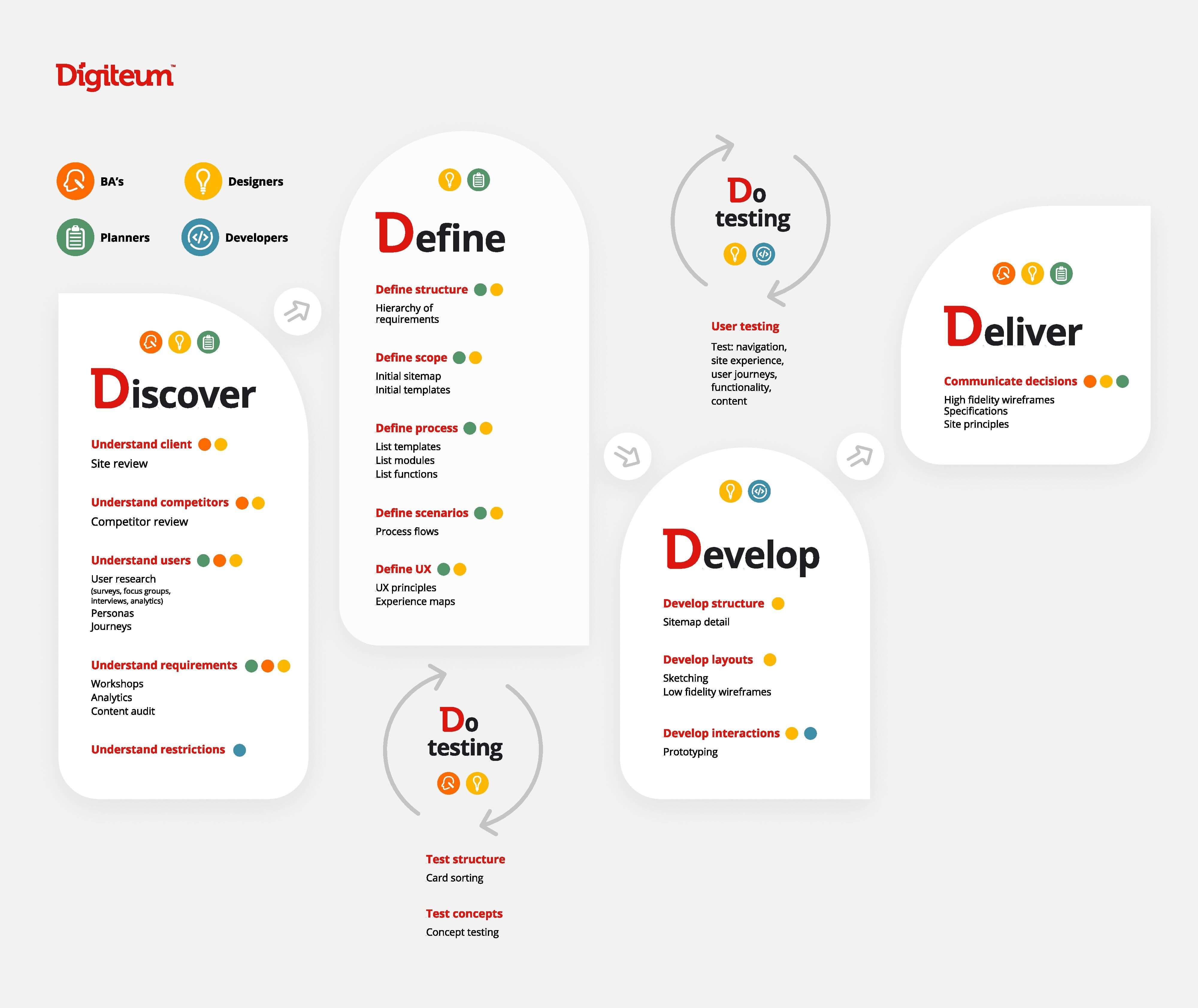 UX process steps