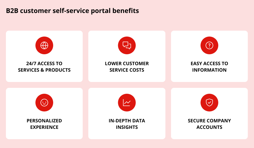 B2B-customer-self-service-portal-benefits: 24/7 access, lower customer service costs, easy access to information, personalized experience, in-depth data insights, secure company accounts