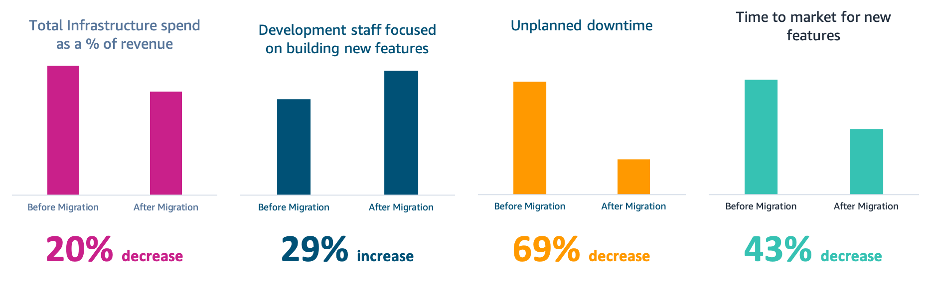 Before after migration to the cloud. Image credit AWS