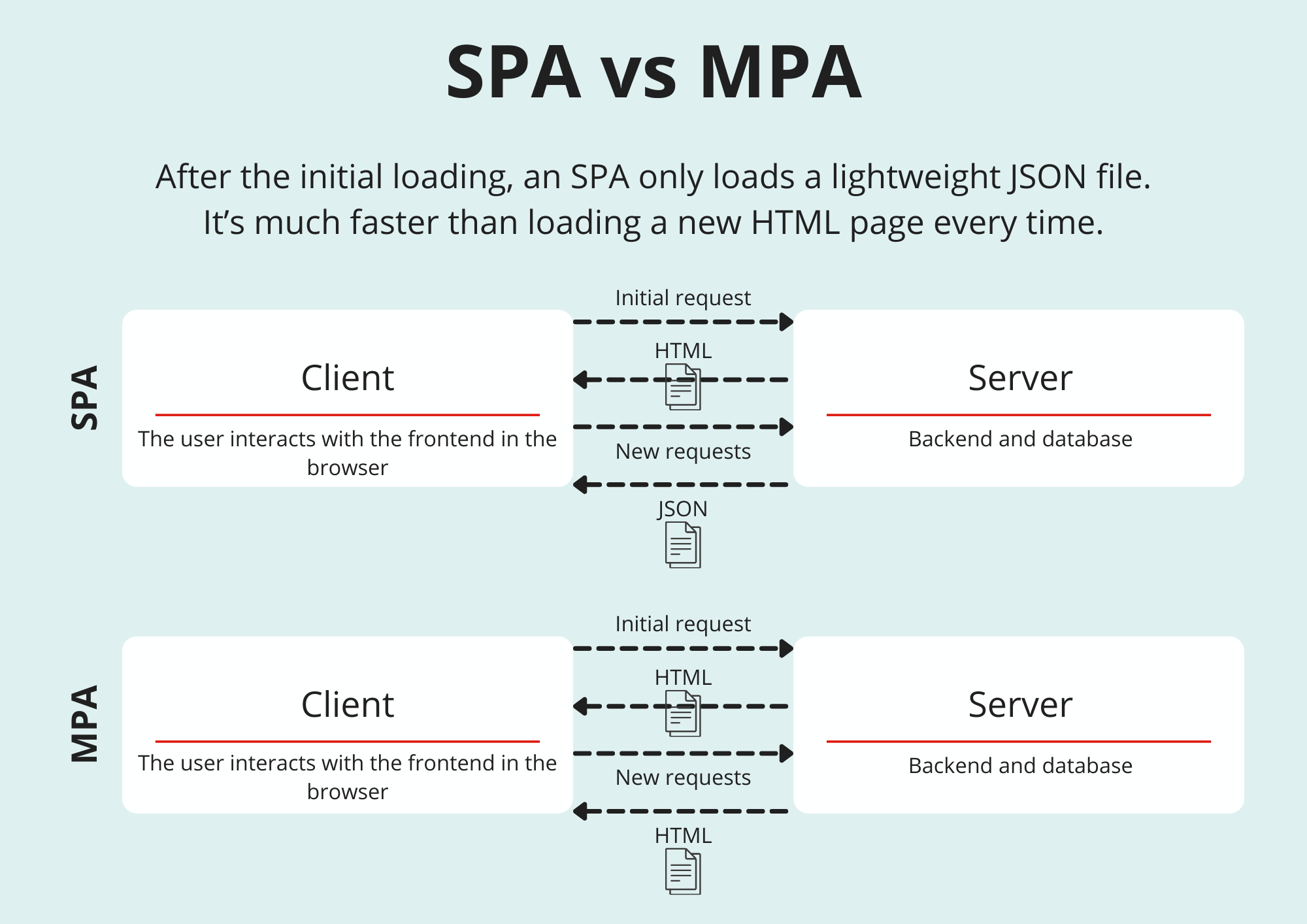 SPA-vs-MPA-process-comparison After the initial loading, an SPA only loads a lightweight JSON file. It's much faster than loading a new HTML page every time.