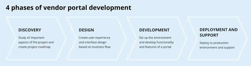 steps to build a vendor portal