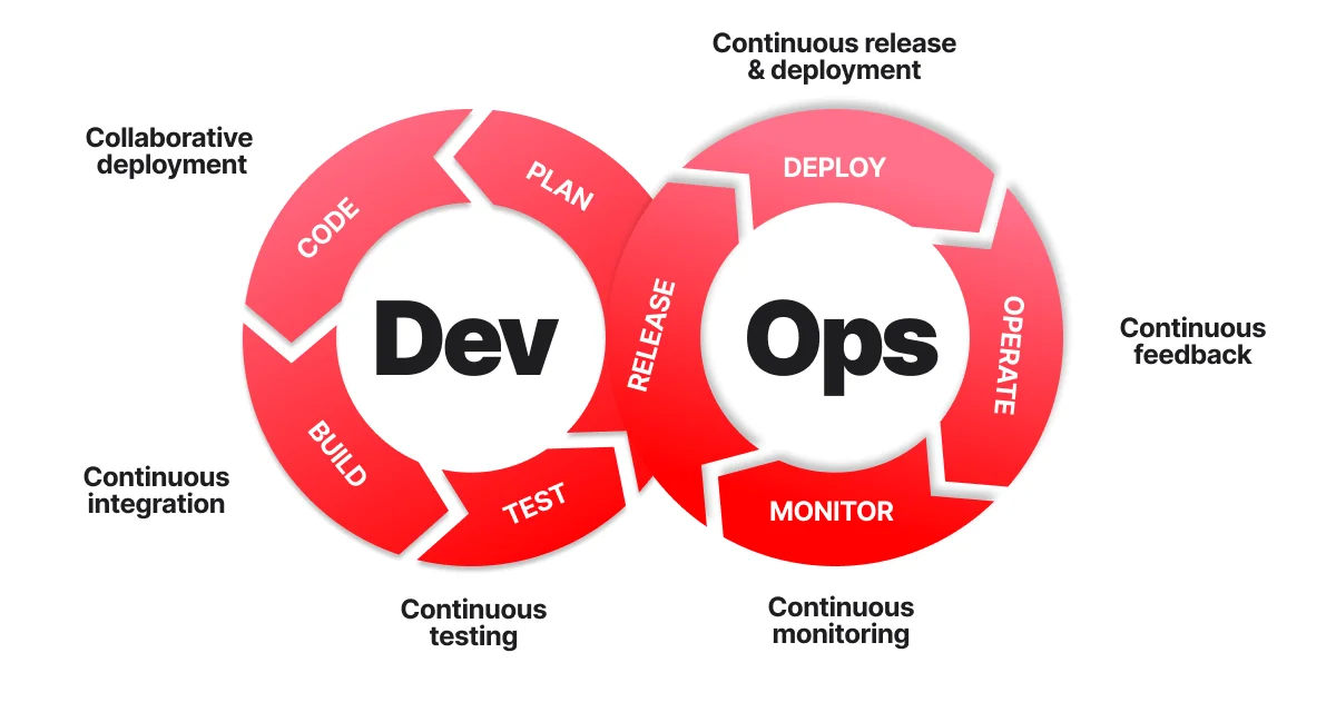 DevOps process visualized